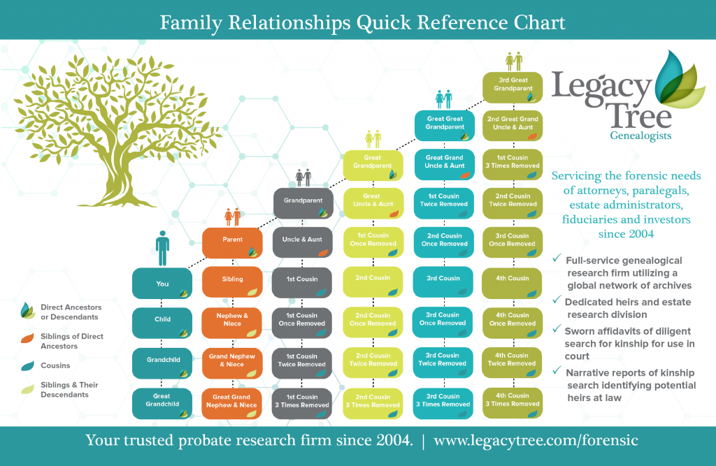 Intestacy Chart