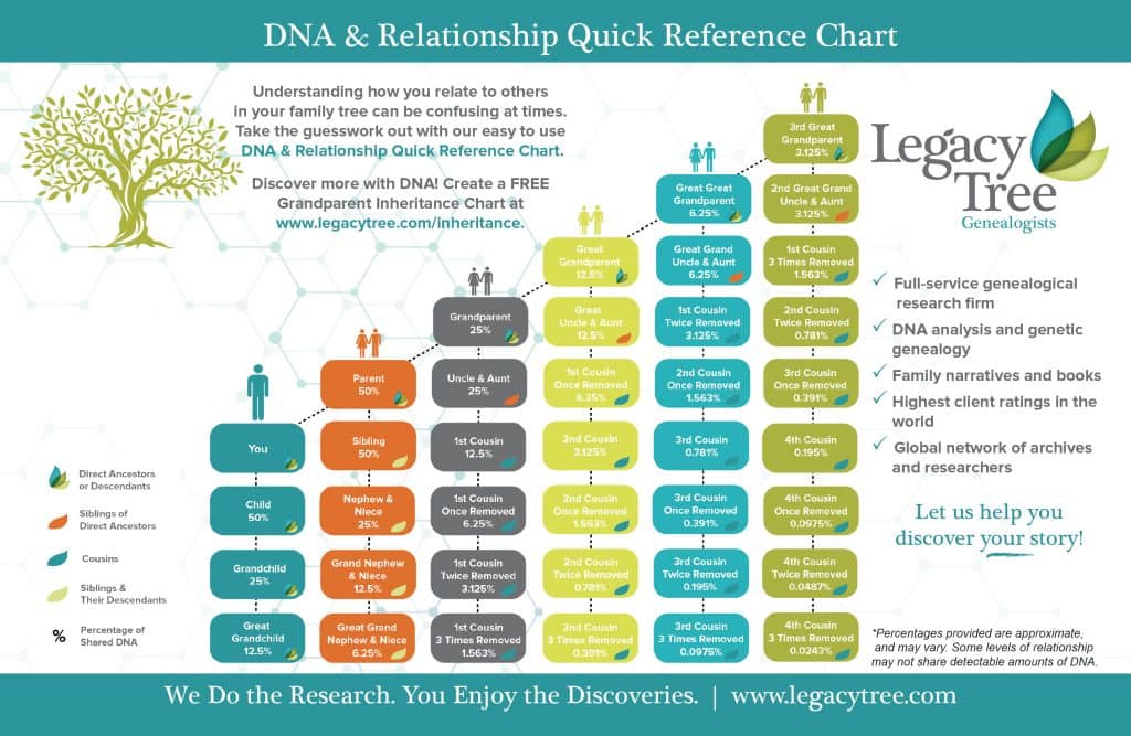RootsTech 2017 DNA Relationship Quick Reference Chart Legacy Tree Genealogists