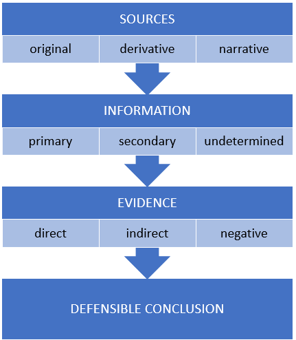 Evidence Analysis