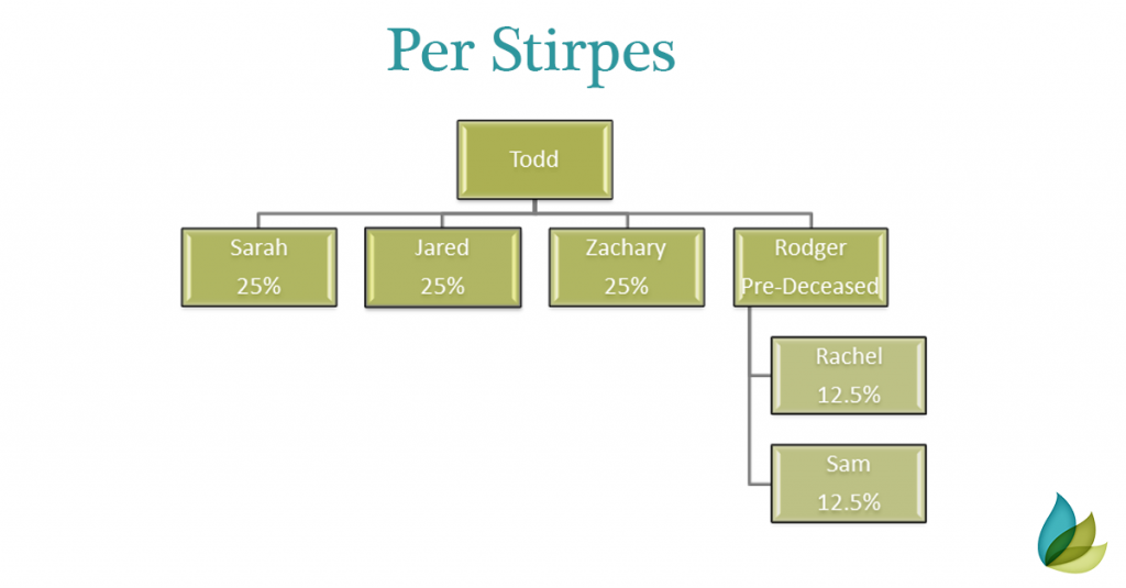 Per Stirpes Chart