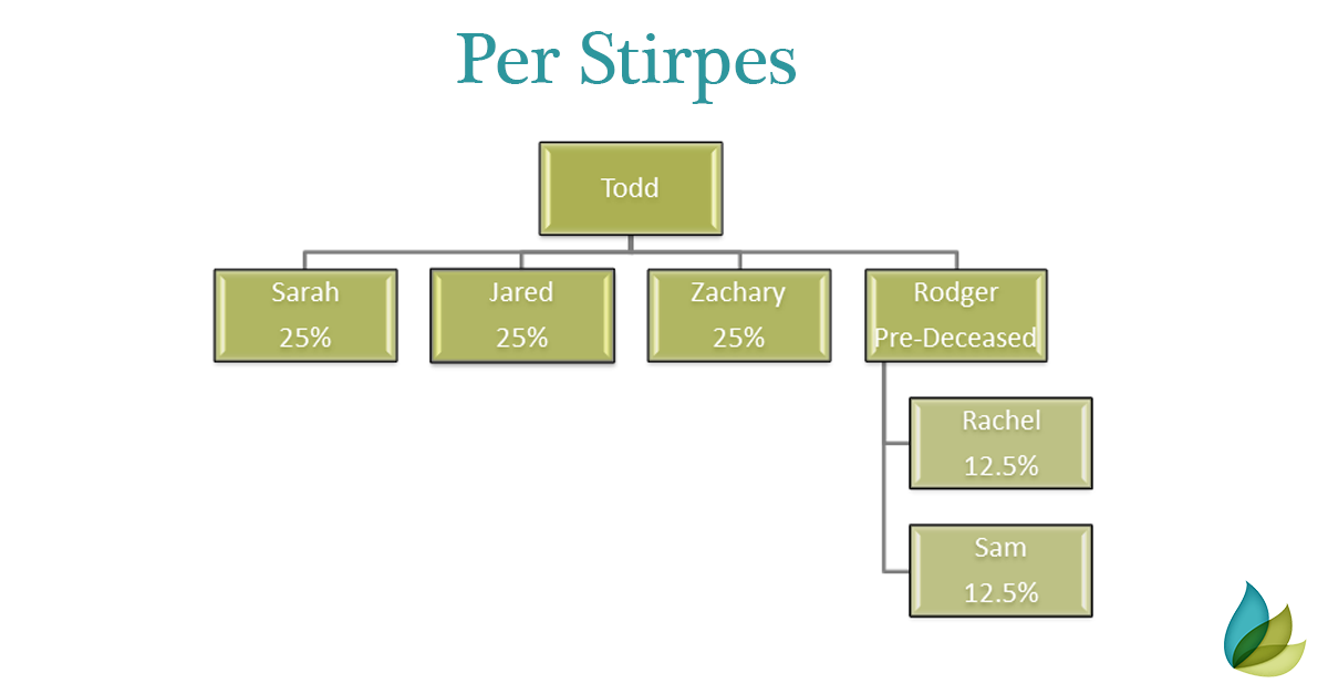 Per What?! Making Sense of Beneficiary Designations Legacy Tree