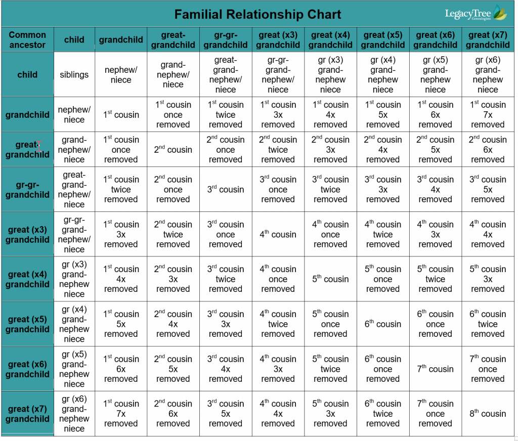 2nd Cousin Chart