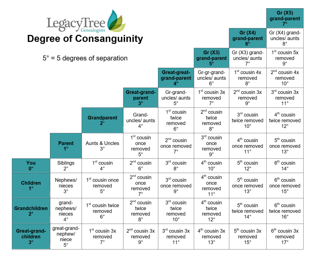 Sanguinity Chart